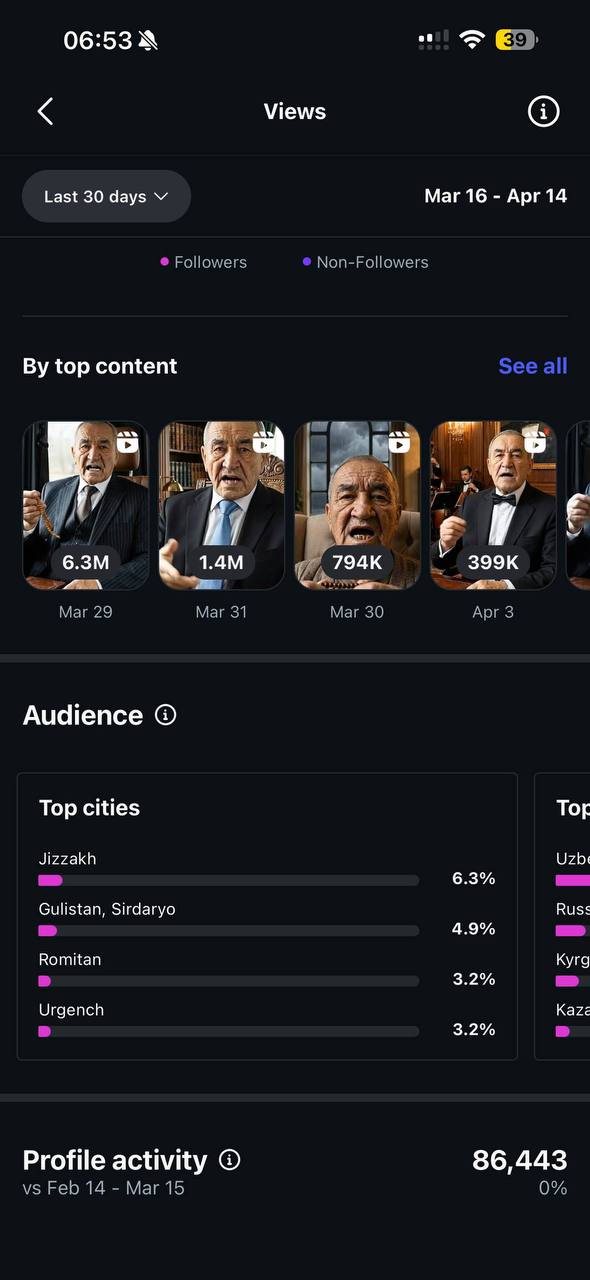 Davlatmulk top content analytics