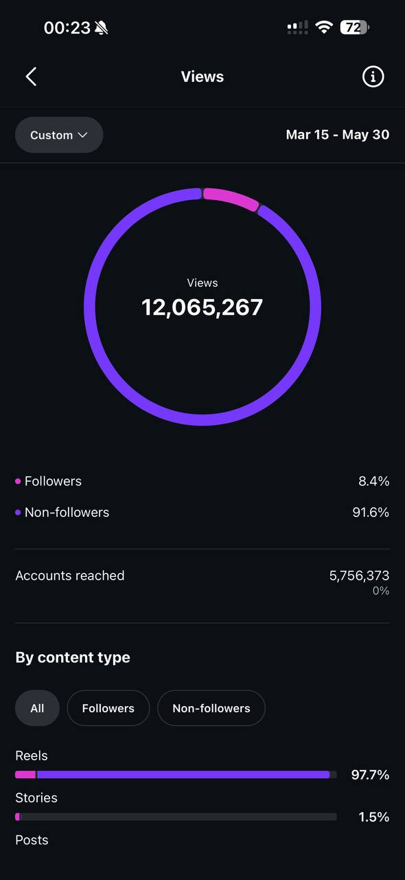 Davlatmulk Instagram views analytics